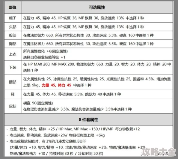 100级dnf光环选哪个提升最大？